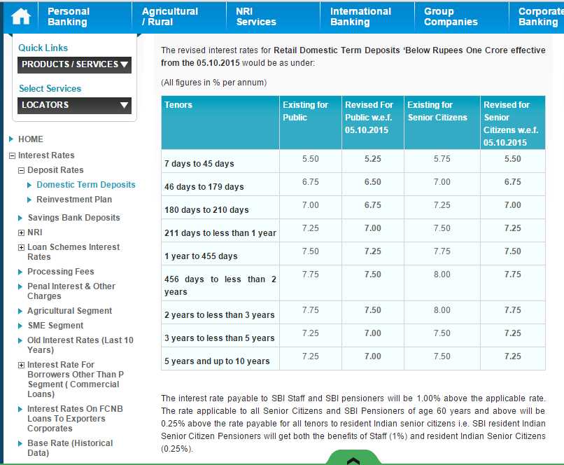 State Bank Of India Fixed Deposit Rates
